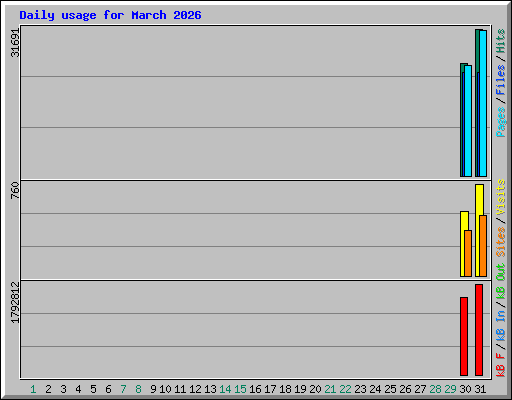 Daily usage for March 2026