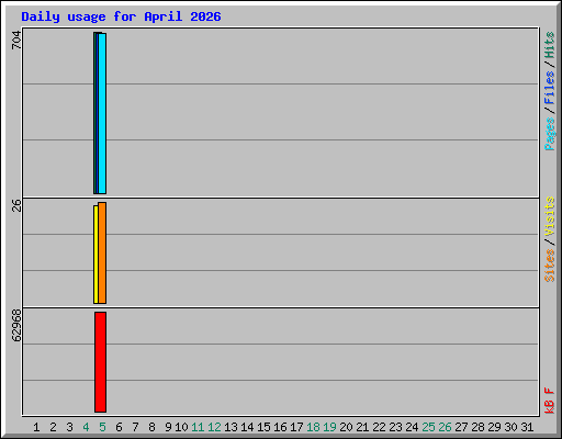 Daily usage for April 2026